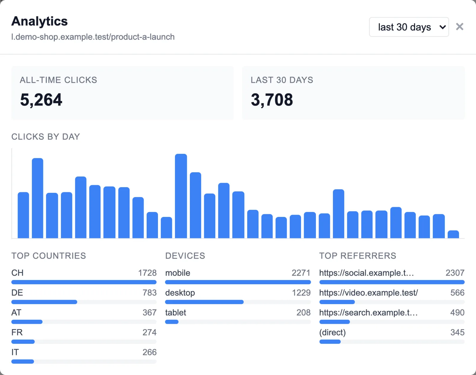 Analytics dialog for one demo link: 5,264 all-time clicks against 3,708 in the last 30 days, clicks by day as a bar chart, and top countries, devices and referrers with their counts