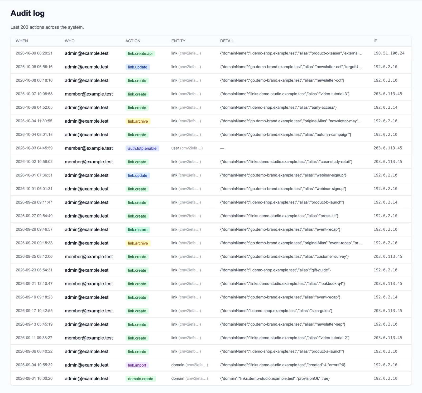 Audit log table with 25 actions by two demo users, including link creation through the API, link updates, archive and restore, a CSV import, a domain creation and enabling two-factor sign-in, each with time, entity, detail and a documentation-range IP address
