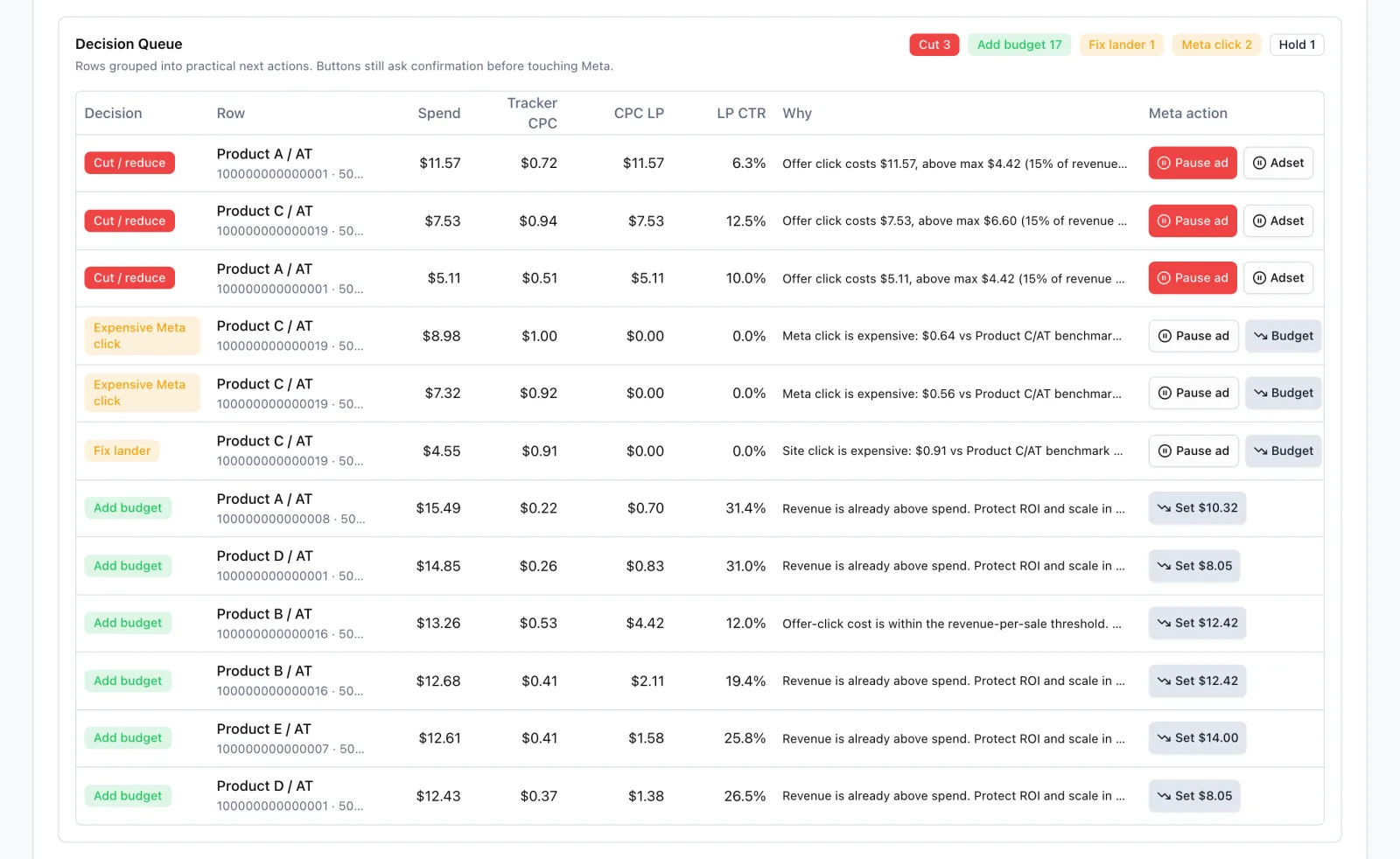Decision queue with cut, add-budget and landing-page recommendations per product and country, each with its reason and an action button that asks for confirmation