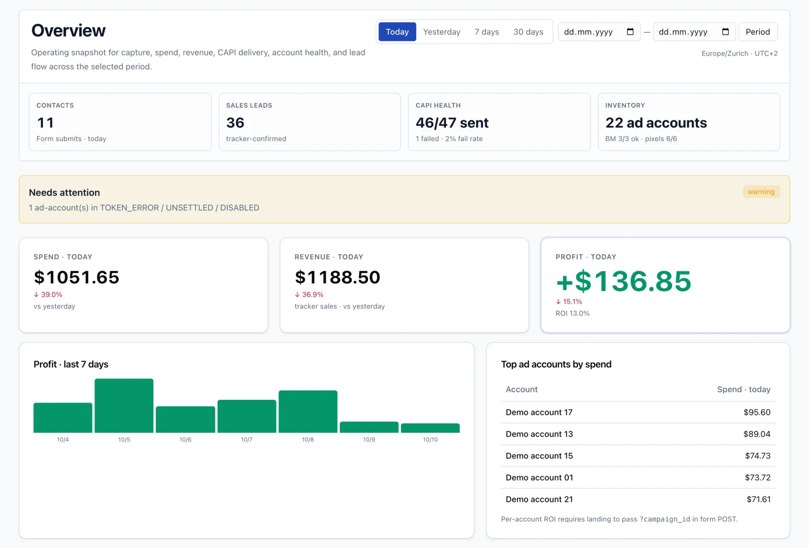 Platform overview dashboard with contact, sales, Conversions API and inventory tiles, spend, revenue and profit for today, a seven-day profit chart and top ad accounts by spend